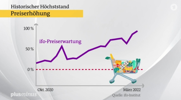 Grafik: Steigende Inflation 