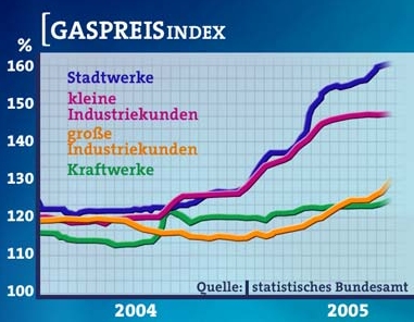 Grafik Preisentwicklung